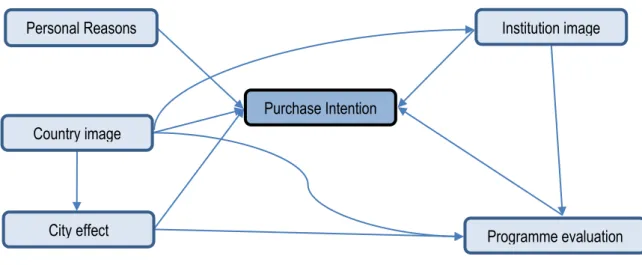 Figure 2 – Theoretical framework proposed by Cubillo et al. (2006)