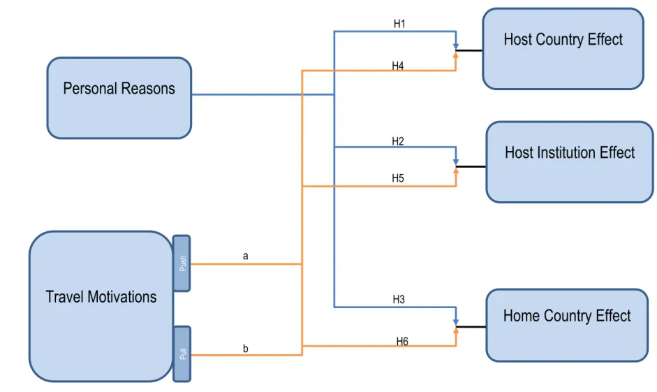 Figure 3 – Proposed structural model 