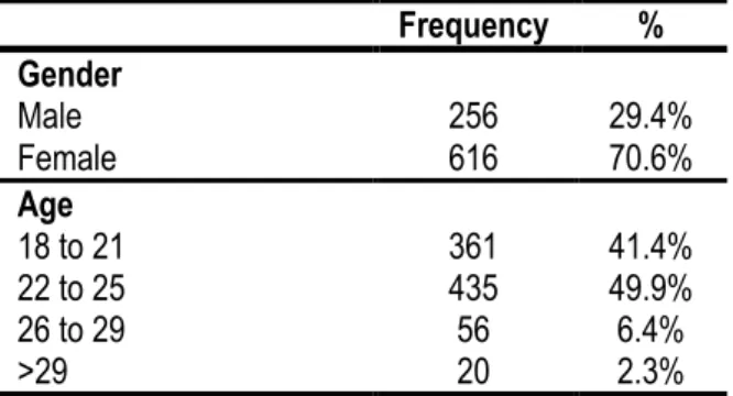 Table 2 – Sample demographics’ gender, age and level of studies 