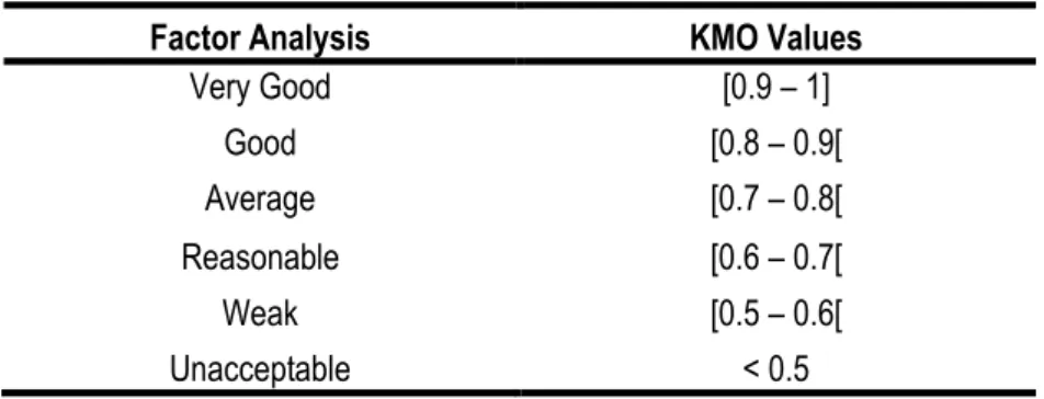 Table 9 – Keyser-Meyer-Olkin (KMO) reference values 