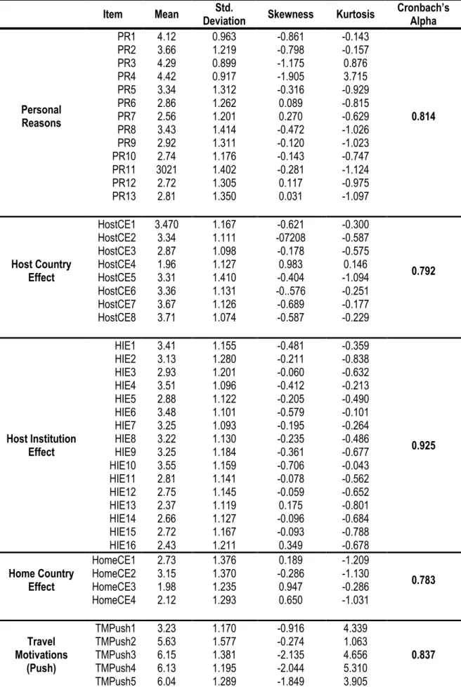 Table 10 – Reliability Analysis results 