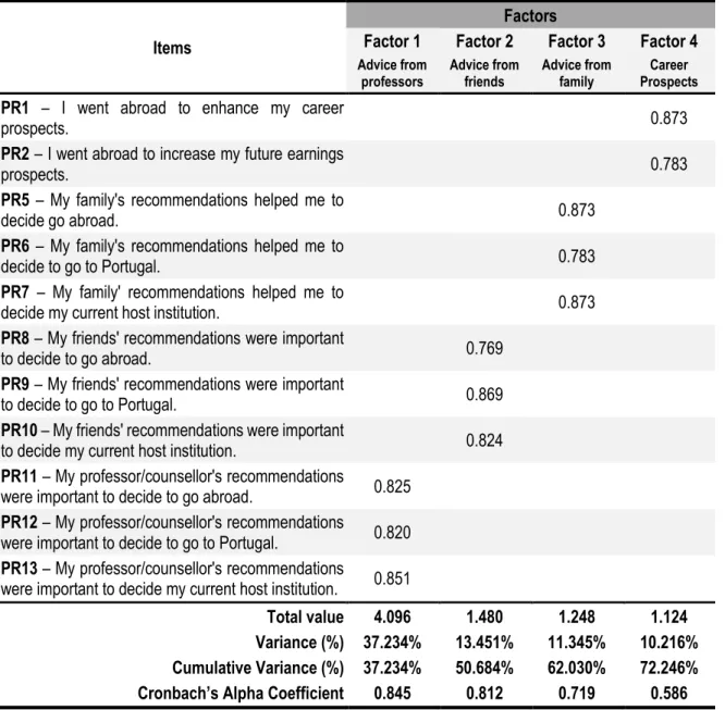 Table 11 – Exploratory Factor Analysis: Personal Reasons 
