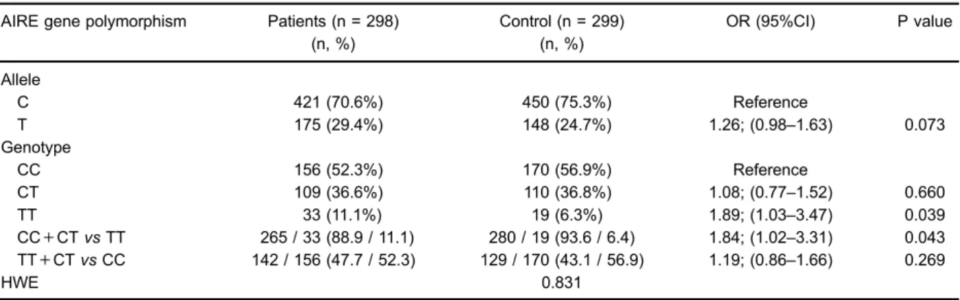 Table 2. Distribution of autoimmune regulator (AIRE) gene rs878081 alleles and genotypes in rheumatoid arthritis patients and healthy controls.
