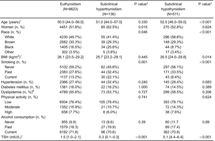 Table 1. General characteristics of the sample according to the presence of subclinical thyroid dysfunction.
