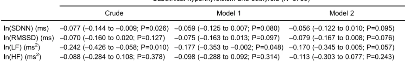 Table 3. Beta coef ﬁ cients and 95% con ﬁ dence intervals of multivariate linear regression models, evaluating the association between heart rate variability and subclinical hyperthyroidism (SCHyper) or subclinical hypothyroidism (SCHypo) versus euthyroid 