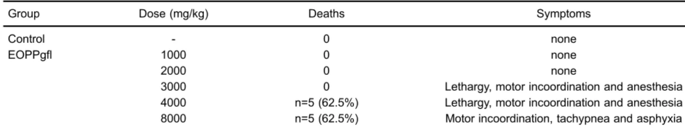 Table 1. Symptoms and deaths of animals treated with essential oil of Pterodon polygalae ﬂ orus (EOPPg ﬂ ).