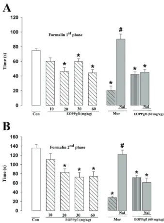 Figure 2. Effect of essential oil of Pterodon polygalae ﬂ orus (EOPPg ﬂ ) on formalin test