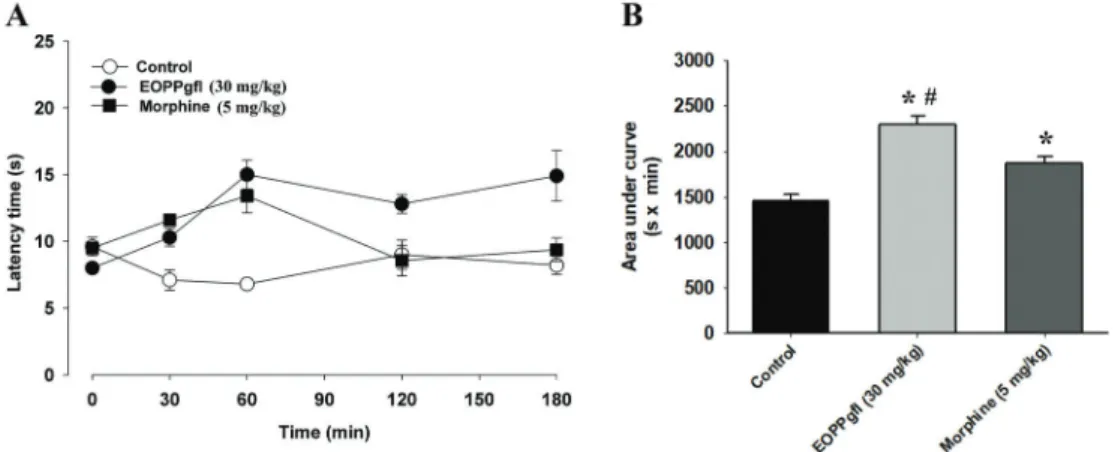 Figure 3. Effect of essential oil of Pterodon polygalae ﬂ orus (EOPPg ﬂ ) on noxious thermal stimulation