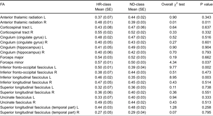 Table 3. Comparison of latent classes in respect to fractional anisotropy (FA) mean values.