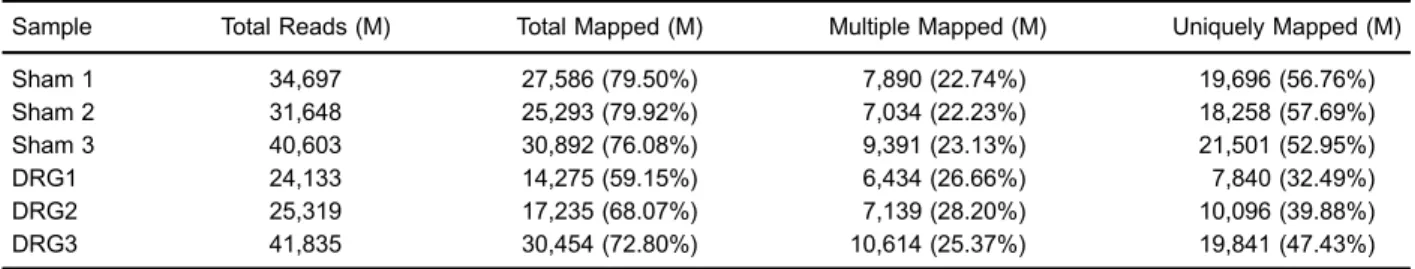 Table 2. Mapping results of transcriptome to referenced genome.