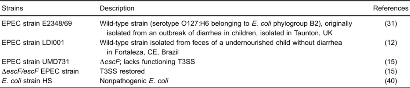 Table 1. Bacterial strains used in this study.