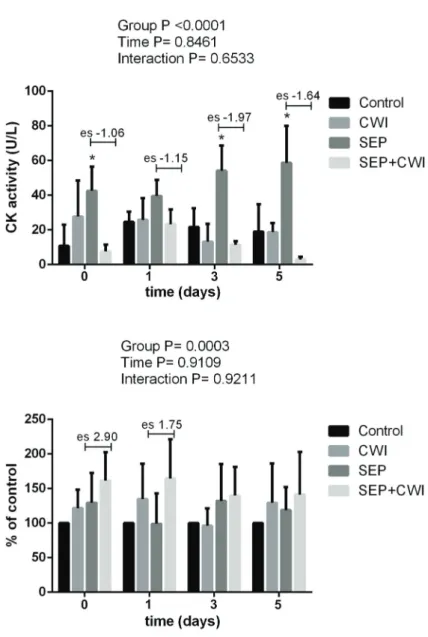 Figure 5. Effects of cold-water immersion (CWI) on MTT levels. Data are reported as means ± SD (n=4).