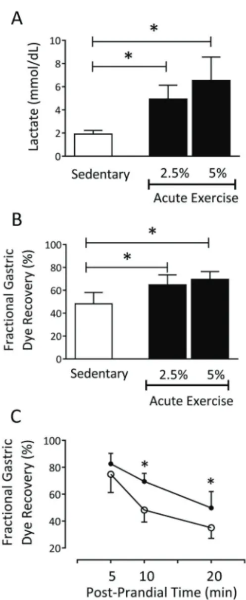Figure 2. Comparison of plasma levels of nitric oxide (A) and corticosterone (B) in rats subjected to the sedentary or acute exercise (5%) protocols