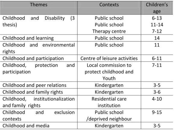 Table 1 - Themes, Contexts and Children (age) 