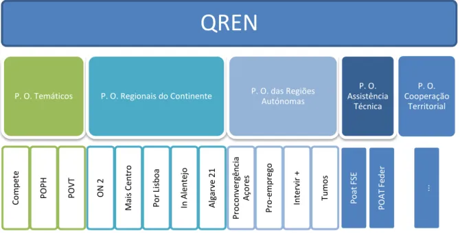 Ilustração 4 - Organização do QREN
