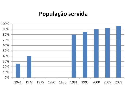 Ilustração  5  -  Evolução  da  população  servida  por  sistemas  de  abastecimento  de  água 