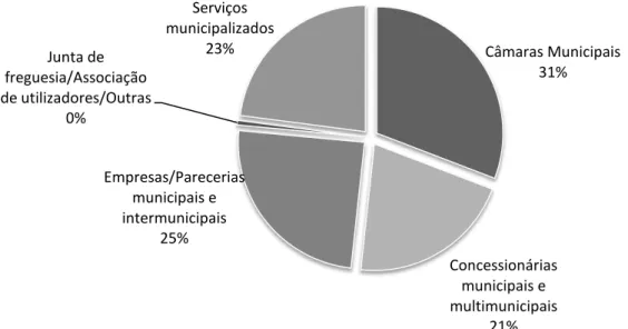 Ilustração 6 - Estrutura das entidades gestoras em Portugal - Fonte ERSAR