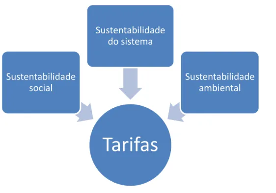 Ilustração 7 - Componentes da formação de tarifas