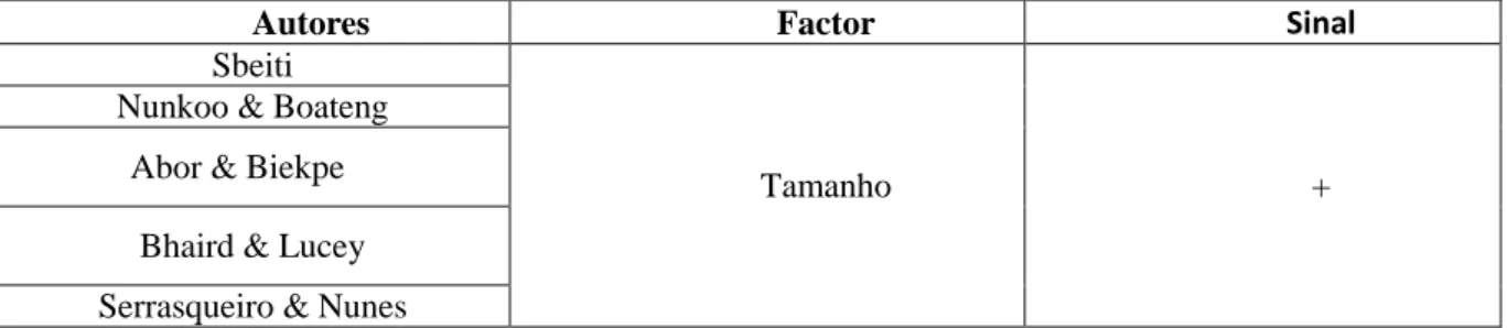 Tabela 7 - Sinais esperados para o Factor Tamanho, de acordo com a Literatura 
