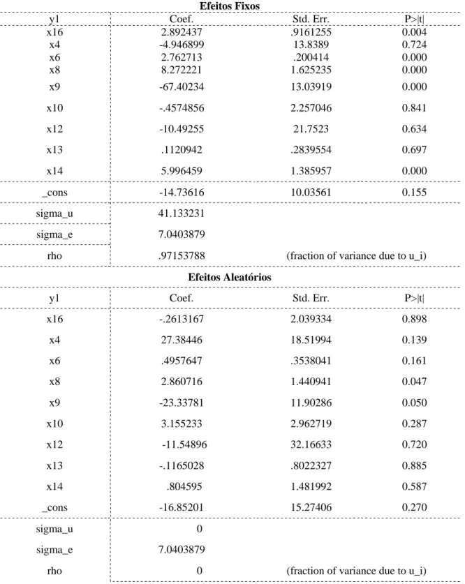 Tabela 9 - Regressão de Efeitos Fixos e Efeitos Aleatórios do Debty to Equity Ratio 