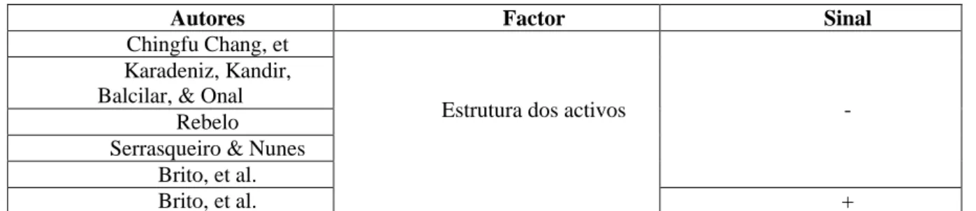 Tabela 2 - Sinais esperados para o Factor Estrutura de Activos, de acordo com a Literatura 