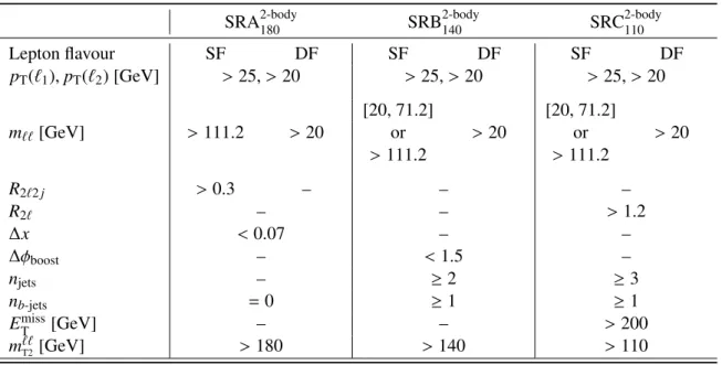Table 2: Two-body selection signal region definitions.