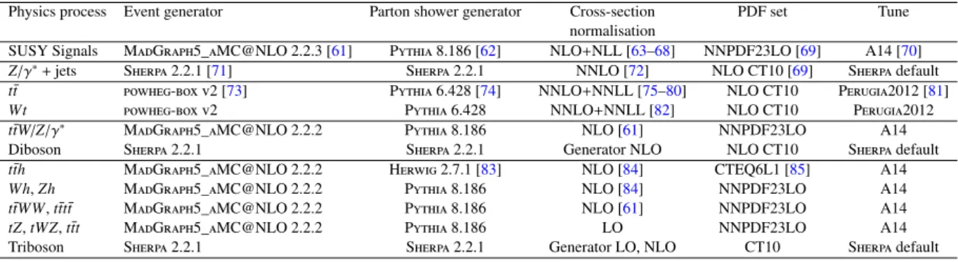 Table 5: Simulated signal and background event samples: the corresponding event generator, parton shower gener- gener-ator, cross-section normalisation, PDF set and underlying-event tune are shown.
