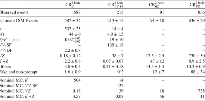 Table 7: Two-body selection background fit results for the CRs of the SRA 2-body 180 and SRB 2-body 140 background fits.