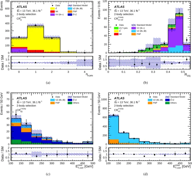 Figure 2: Two-body selection distributions of (a) n b-jets in CR 2-body t¯ t , (b) R 2`2 j in CR 2-body VV-SF and (c,d) E miss T,corr in CR 2-body t¯ tZ and CR 2-body VZ after the SRA 2-body180 background fit