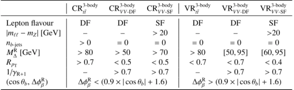 Table 9: Three-body selection control and validation regions definitions. The common selection defined in Section 4 also applies to all regions.