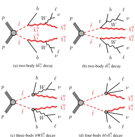 Figure 1: Diagrams representing the four main signals targeted by the analyses: (a) the decay of the top squark via the lightest chargino (˜t → b χ˜ ± 1 ), (b) the two-body decay into an on-shell top quark and the lightest neutralino (˜t → t χ˜ 0 1 ), (c) 