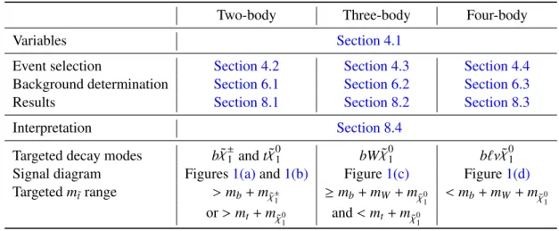 Table 1: Summary of the sections dedicated to the two-body, three-body and four-body selections and signal types targeted by each selection.