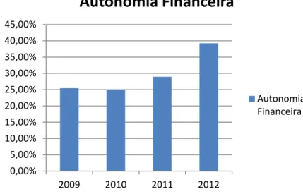 Gráfico 5 – Autonomia Financeira 