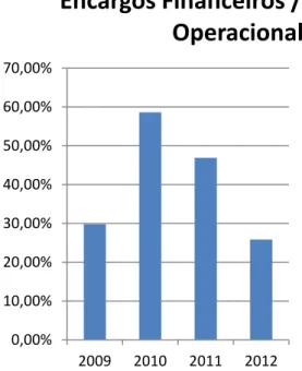 Gráfico 8 – Encargos Financeiros/Resultado Operacional 