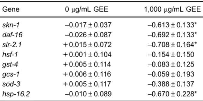 Table 2. Fold change mRNA expression of genes related to longevity and oxidative stress in wild-type 9-day-old adult worms treated with guarana ethanolic extract (GEE)