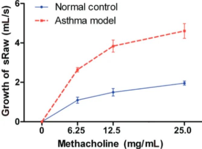 Figure 3. HE staining (  200; bar, 50 mm) showing the asthmatic group (B) with spotty in ﬁ ltration of eosinophils around the airway, bronchioles, and blood vessels, compared to the normal control group (A).