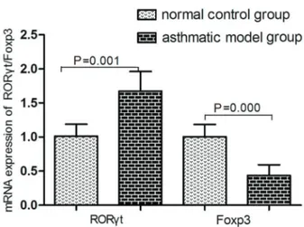 Figure 8. BALB/c mice were sensitized and challenged with ovalbumin. mRNA expression of RORgt and Foxp3 in lung tissues was determined by real-time PCR analysis
