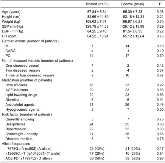 Table 1. Anthropometric and hemodynamic variables, cardiac events, number of diseased vessels, medications, risk factors, and allele frequencies of groups studied at baseline.