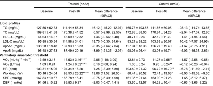 Table 3. Baseline and post-16 weeks lipid pro ﬁ le of trained and control groups according to – 12669C 4 T (rs1042031) in the ApoB gene.