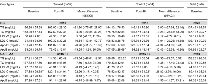 Figure 2A) and power output (r= – 0.52, P=0.003: Figure 2B) at VAT were correlated with the ACE I/D polymorphism.
