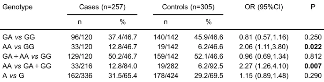 Table 2. Logistic regression analysis of associations between TNF-a rs1800629 polymorphism and risk of osteoarthritis.