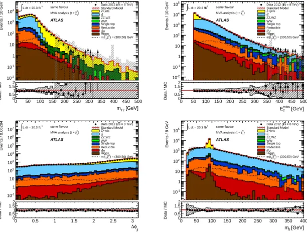 Figure 2. The four best ranked input variables for the MVA analysis. SF channel: m T2 , E T miss , ∆φ j`