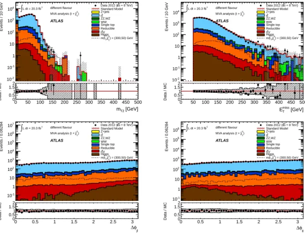 Figure 3. The four best ranked input variables for the MVA analysis. DF channel: m T2 , E T miss , ∆φ j`