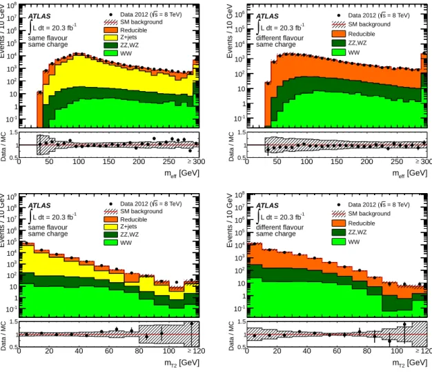 Figure 4. Distributions of m eff (top) and m T2 (bottom), for SF (left) and DF (right) same-charge lepton pairs, after the preselection requirements described in section 5.1