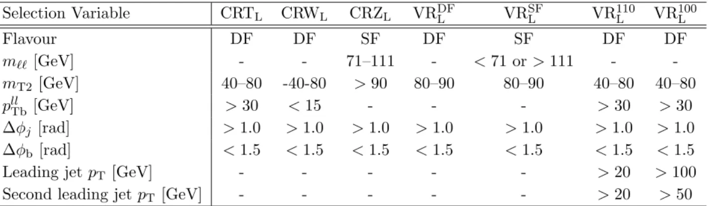 Table 4. Definitions of the CRs and VRs in the leptonic m T2 analysis: CRT L (used to constrain t ¯ t), CRW L (used to constrain W W ), CRZ L (used to constrain W Z and ZZ ), VR DF L (validation region for DF), VR SF L (validation region for SF), VR 110L (