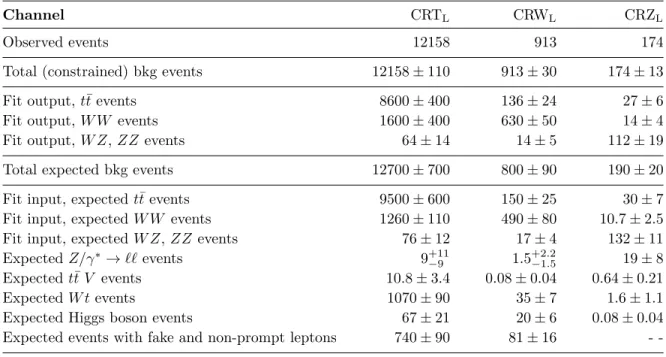 Table 5. Background fit results for the three CRs in the leptonic m T2 analysis. The nominal expectations from MC simulation are given for comparison for those backgrounds (t ¯ t, W W , W Z and ZZ) which are normalised to data