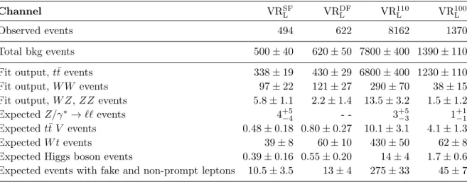 Table 6. Background fit results for the four VRs in the leptonic m T2 analysis. Combined statistical and systematic uncertainties are given