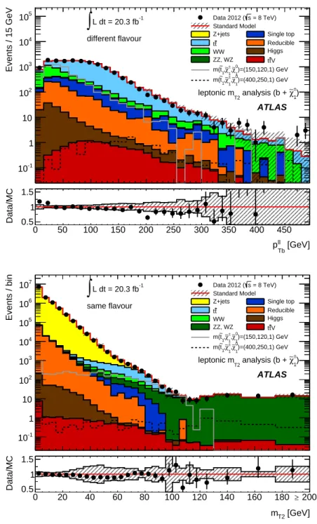 Figure 5. Top: distribution of p `` Tb for DF events with 40 < m T2 < 80 GeV, ∆φ j > 1.0 rad and