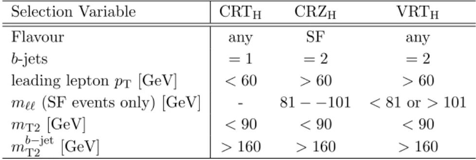 Table 7. Definitions of the CRs and VR in the hadronic m T2 analysis: CRT H (used to constrain t ¯ t and W t), CRZ H (used to constrain Z/γ ∗ +jets decays to ee and µµ) and VRT H (validation region for t ¯t and W t).