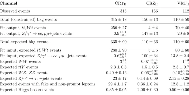 Table 8. Background fit results for the two CRs and VR region in the hadronic m T2 analysis.